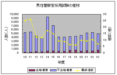 北海道警察官採用試験申込者数等の推移 平成10年度 平成23年度 北海道警察ウォッチング